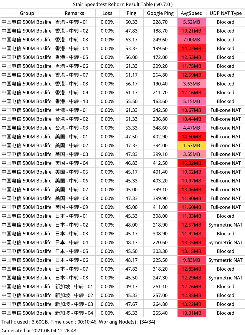 Boslife 机场速度怎么样
