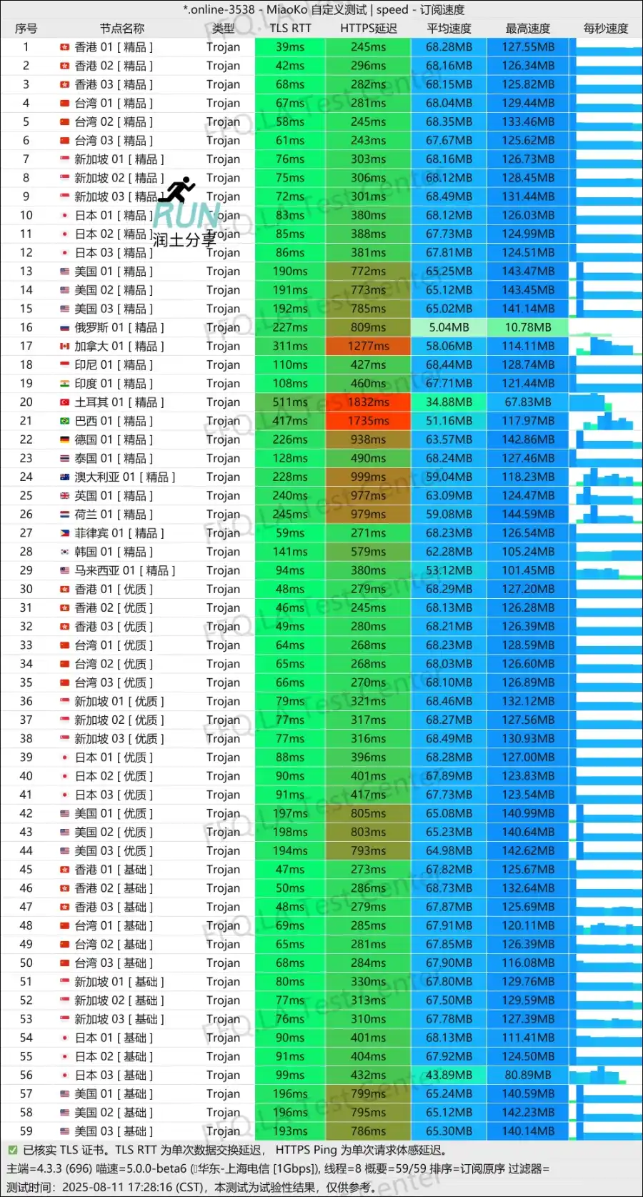 WgetCloud 全球加速测速 2025-08 WgetCloud 全球加速测速 2025-08