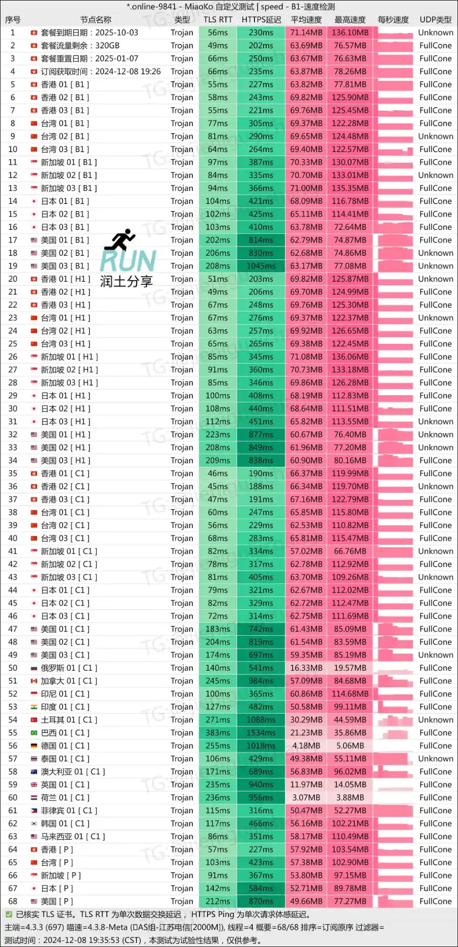 WgetCloud 机场测速 20241208 WgetCloud 机场测速 20241208