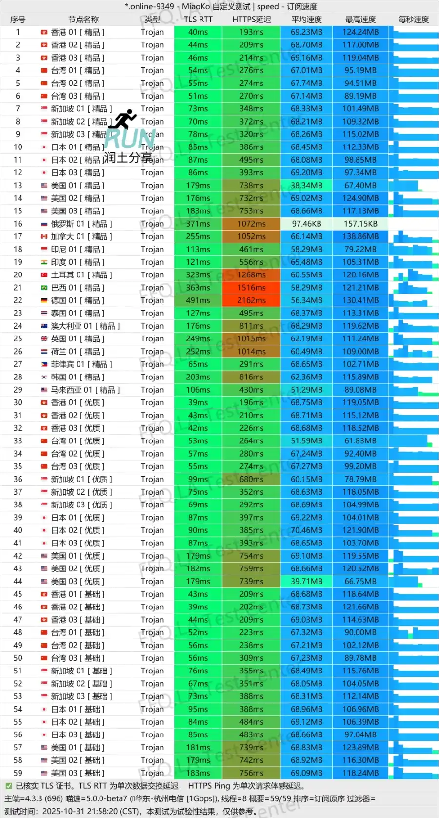 WgetCloud 机场节点测速 2025-10-31 WgetCloud 机场节点测速 2025-10-31