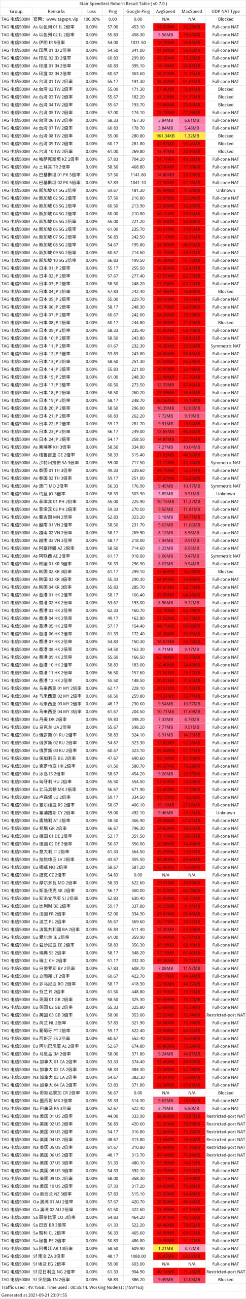 TAG 机场节点测速 TAG 机场节点测速