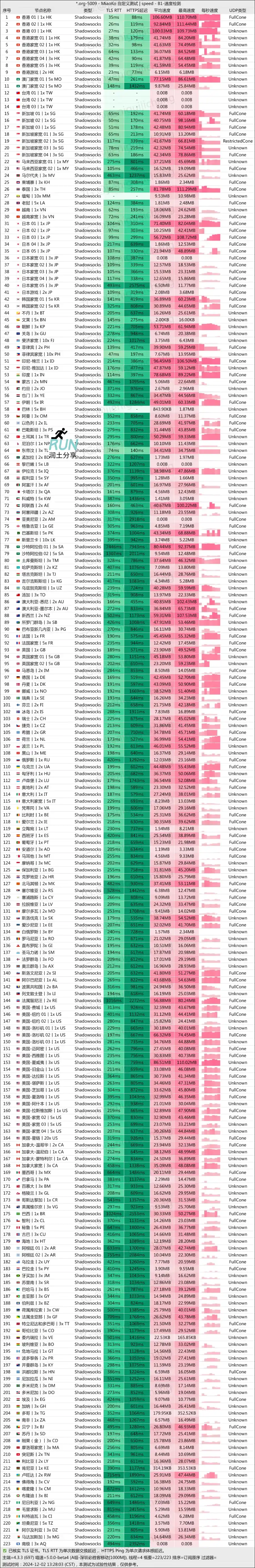 TAG 机场测速 20241202 TAG 机场测速 20241202