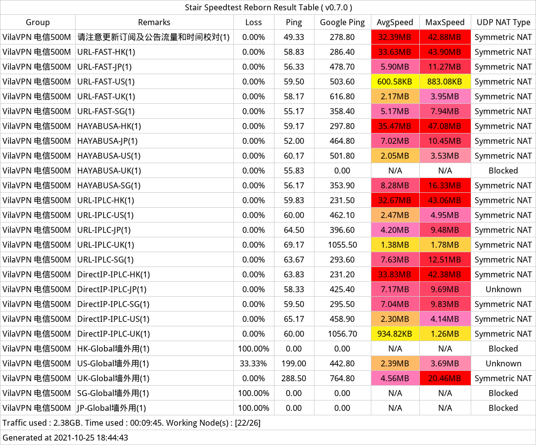 VilaVPN 速度测试 VilaVPN 速度测试