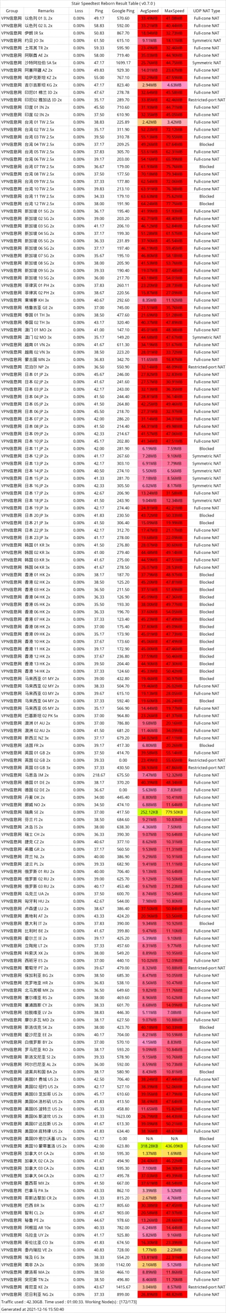 tag vpn 机场测速