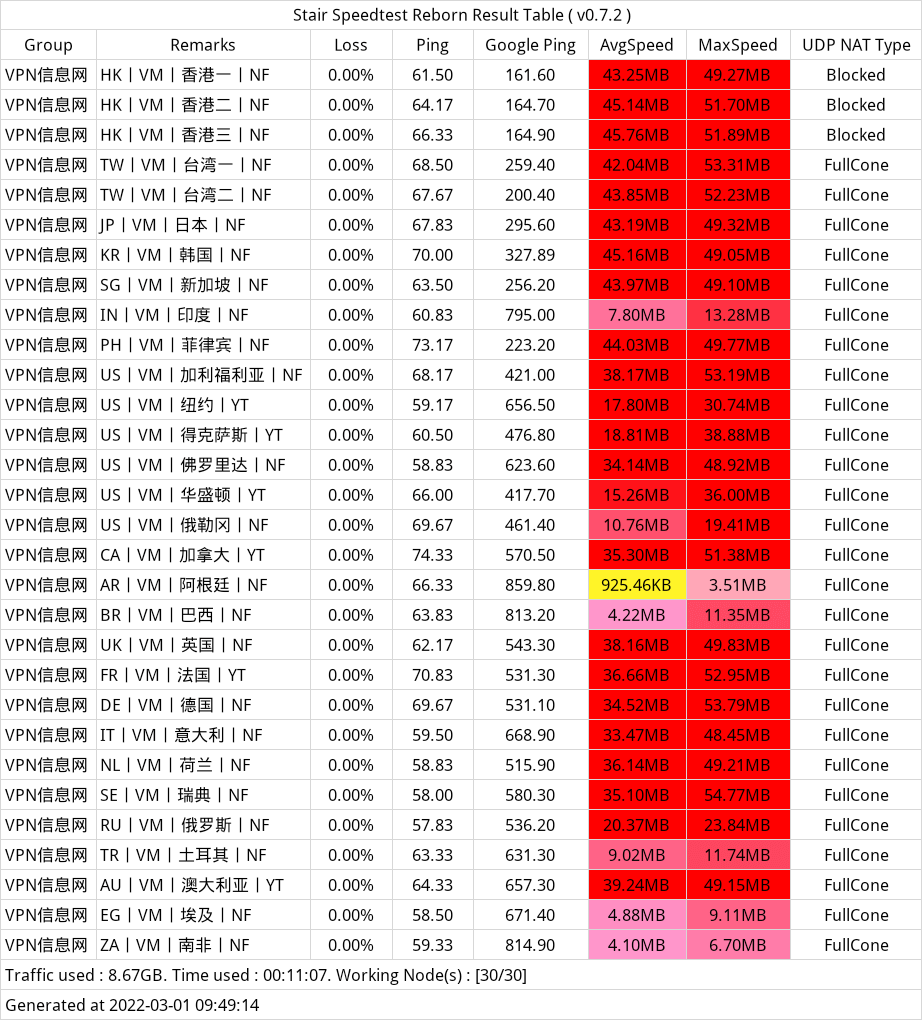 Shuttle 班机VPN 速度怎么样