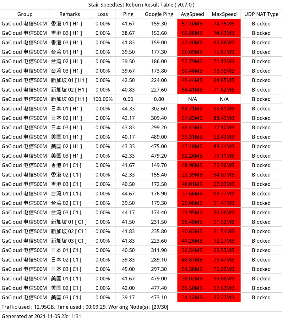 GaCloud 梯子测速 GaCloud 梯子测速