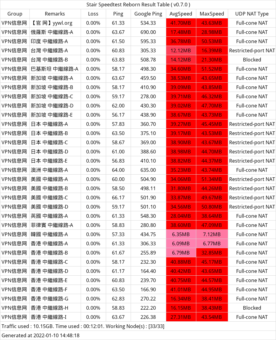 云翼网络 机场 2022 测速