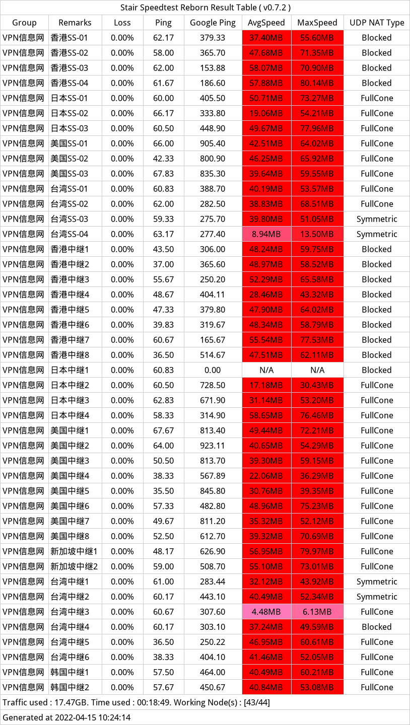 萌喵加速v2ray机场测速