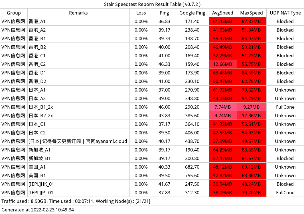 ayanami 节点速度测试
