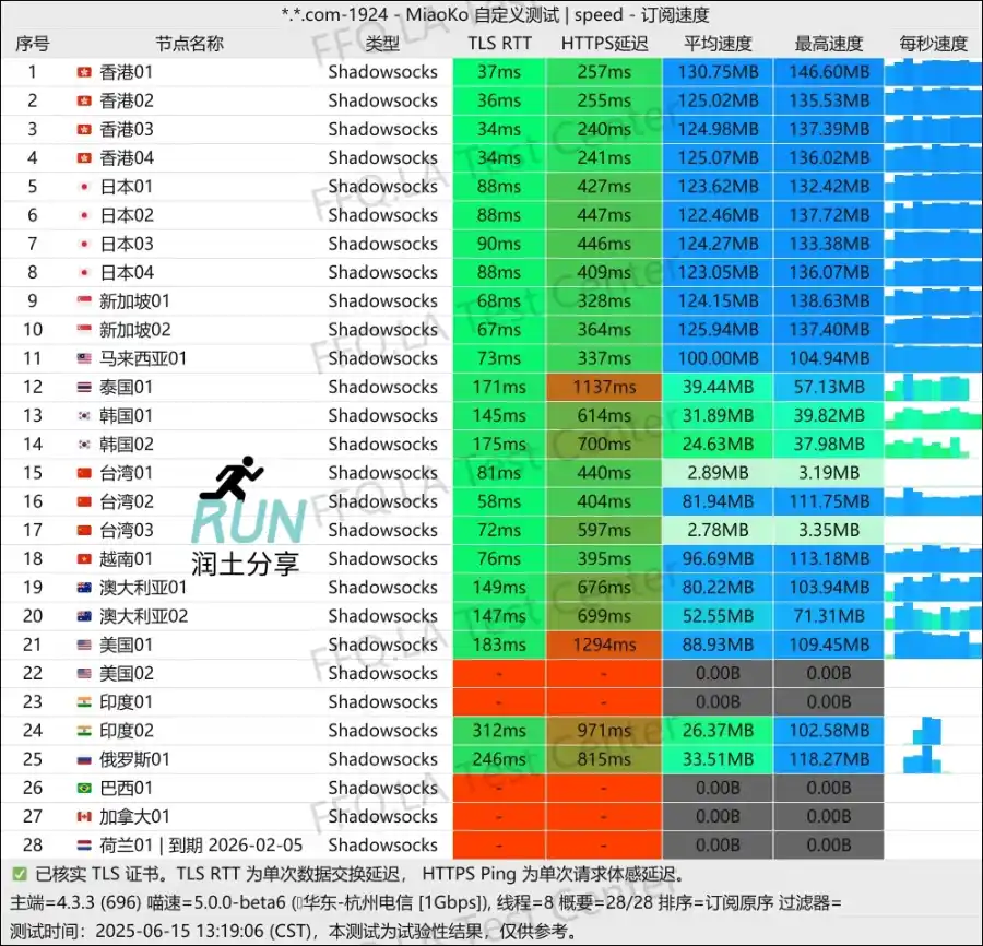 web3vpn 机场速度测试 2025-06 web3vpn 机场速度测试 2025-06