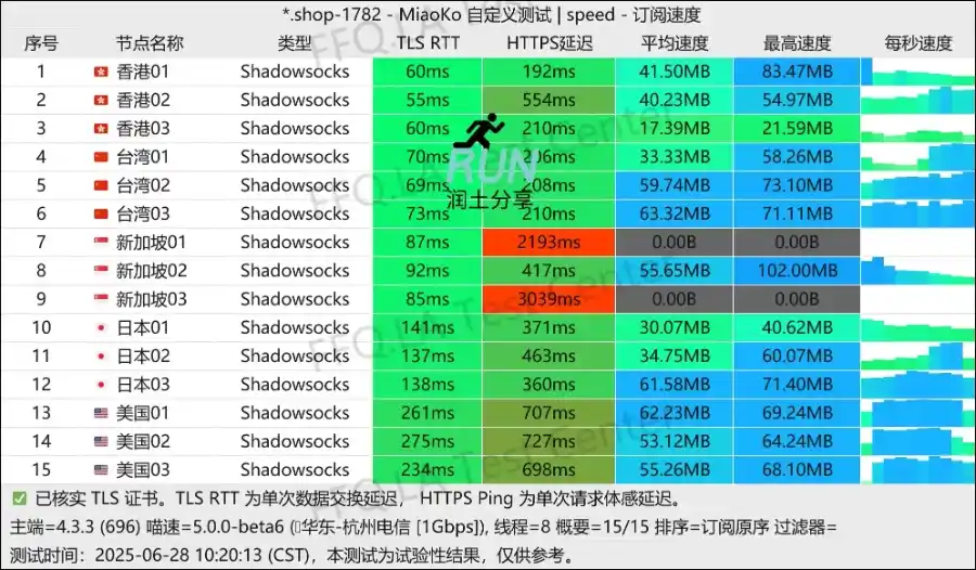 Echo Network 机场测速 2025-06 Echo Network 机场测速 2025-06