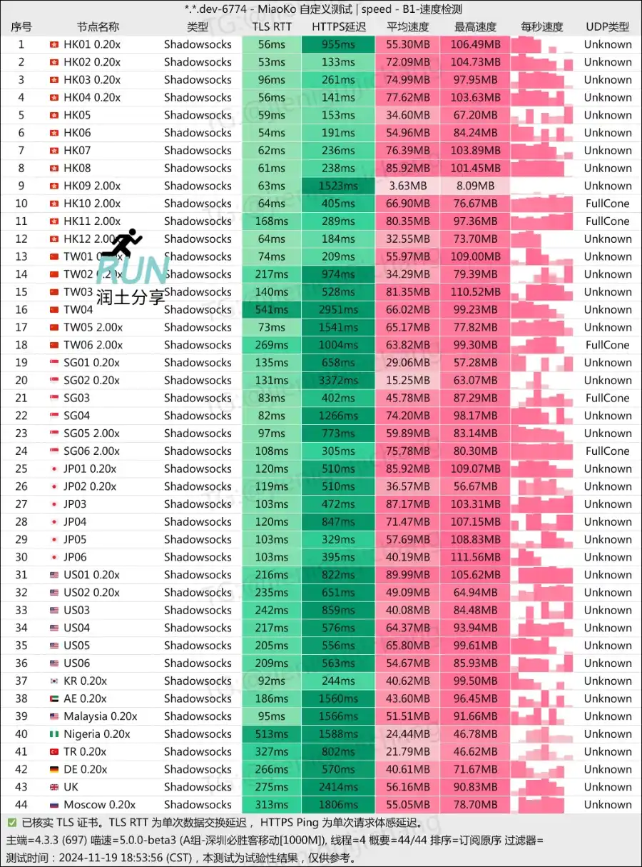 守候网络测速 20241119 守候网络测速 20241119