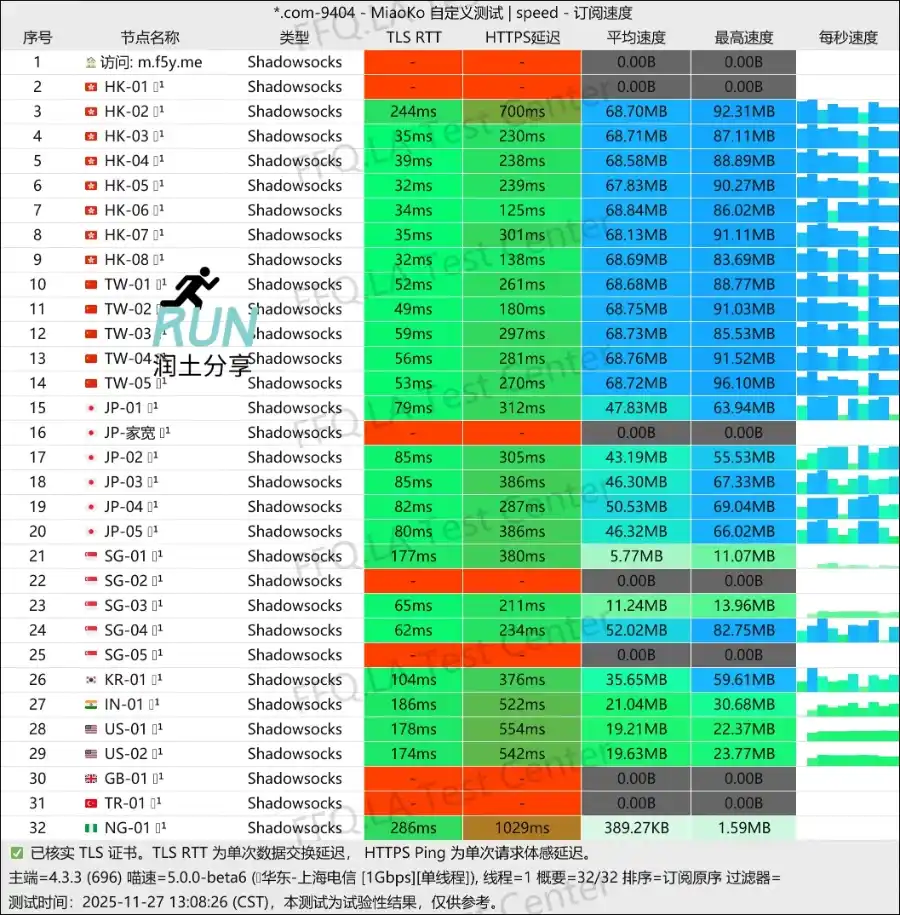 Fancy Network 机场测速 2025-11 Fancy Network 机场测速 2025-11