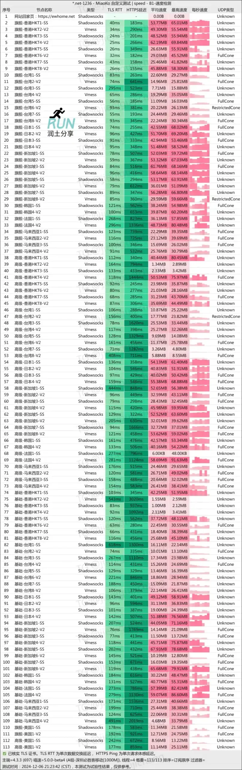 尔湾云机场测速 202412 尔湾云机场测速 202412