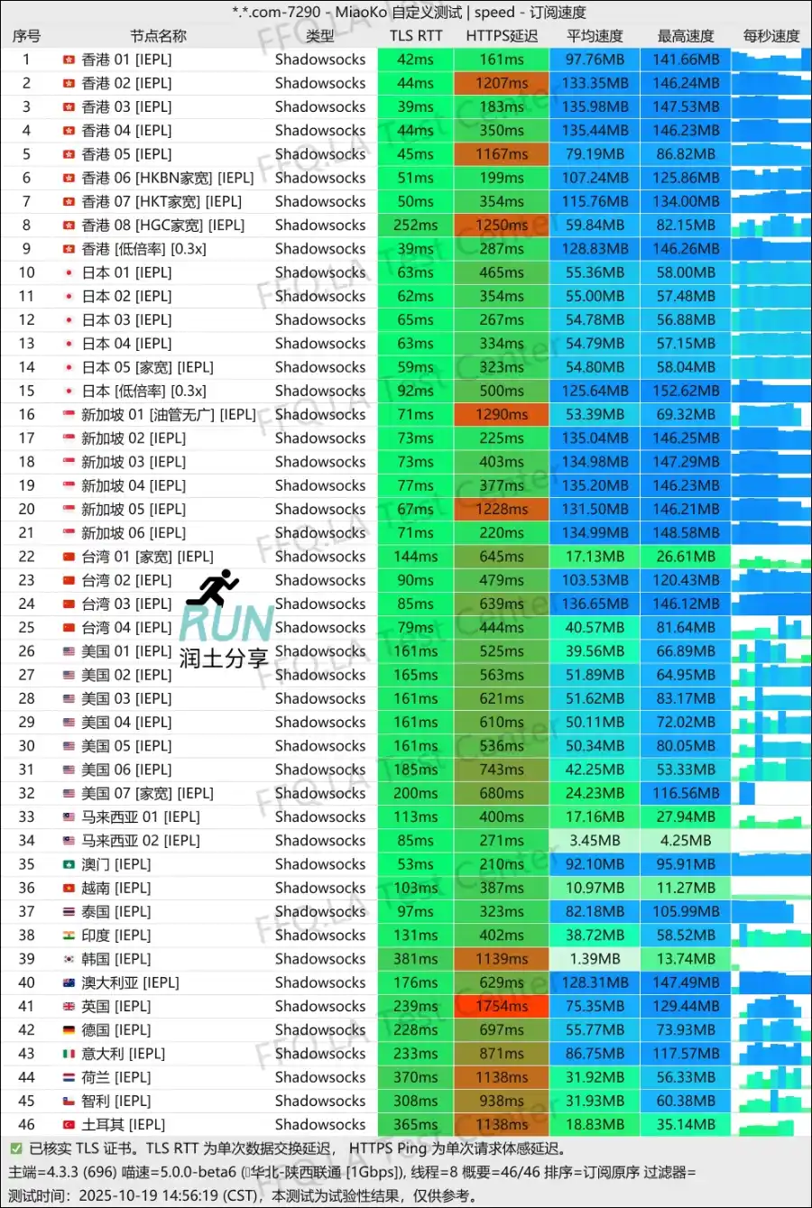 鹿语云机场测速 2025-10-19 鹿语云机场测速 2025-10-19