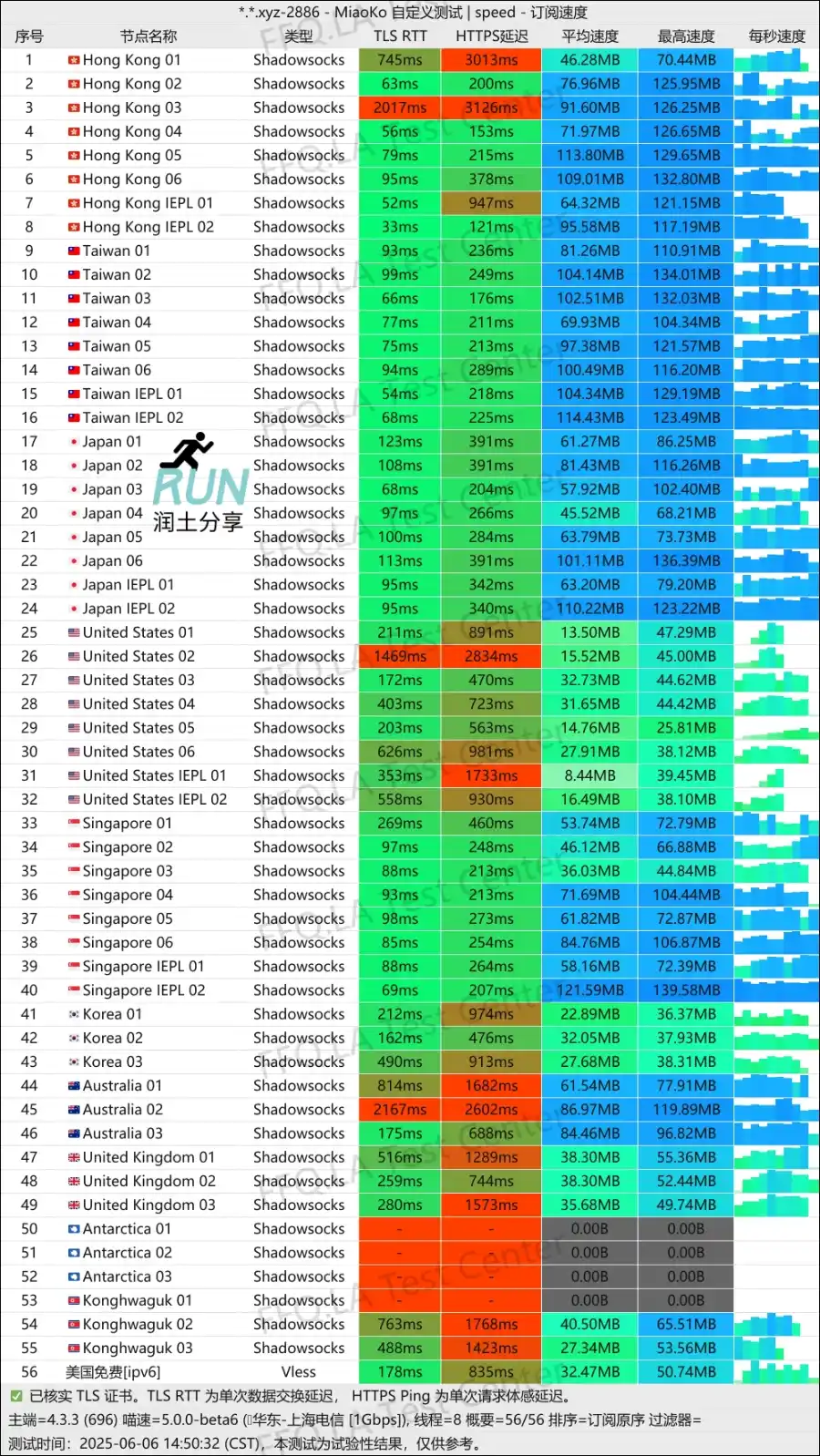流量光机场测速 2025-06 流量光机场测速 2025-06