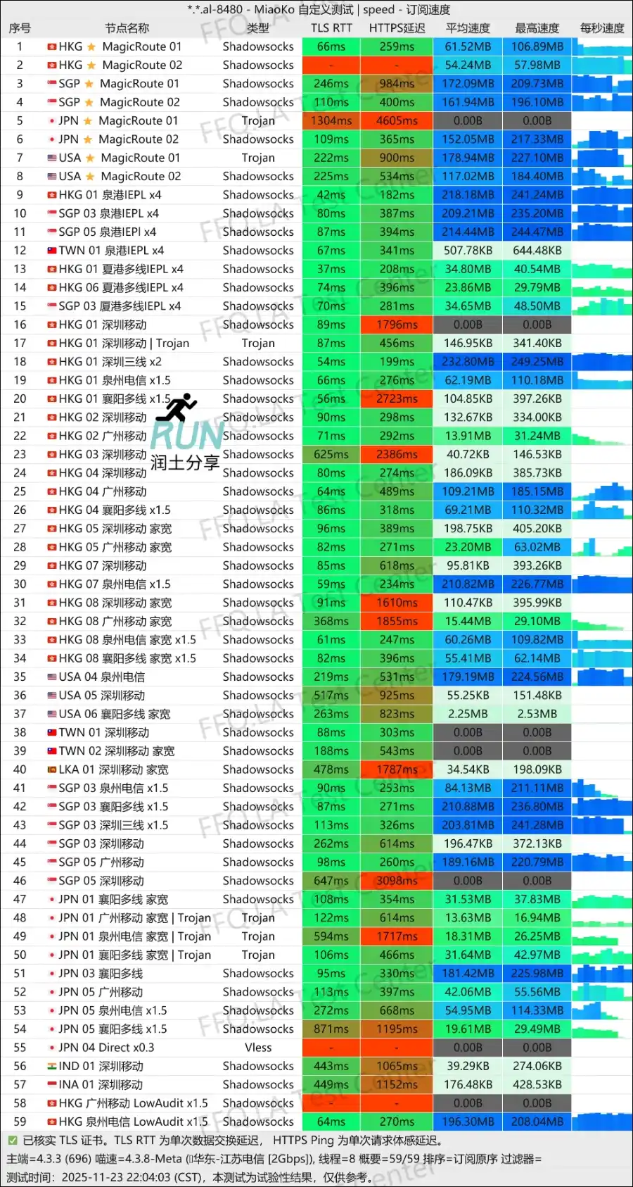 Doriya Network 机场测速 2025-11 Doriya Network 机场测速 2025-11