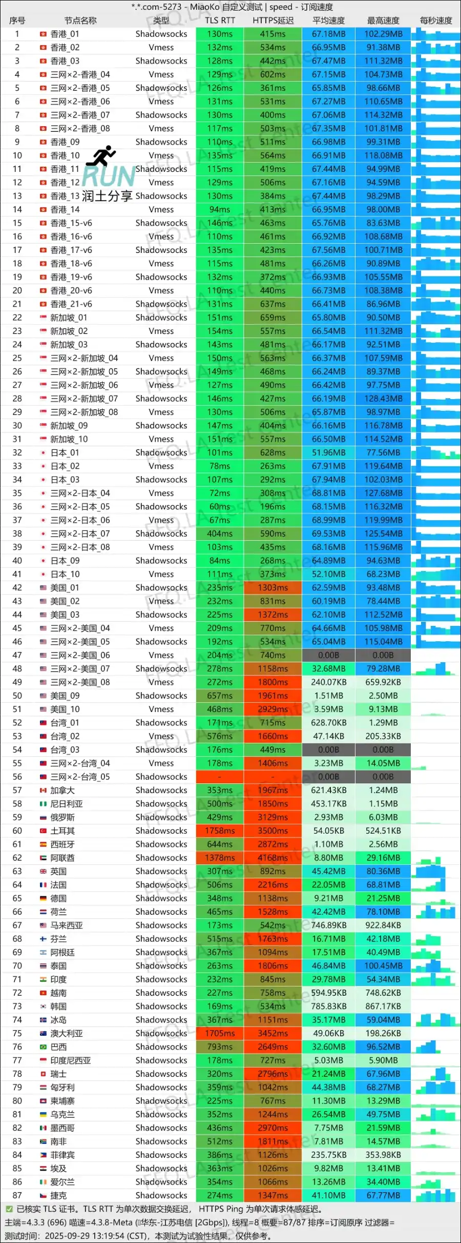 飞兔云机场测速 2025-09 飞兔云机场测速 2025-09