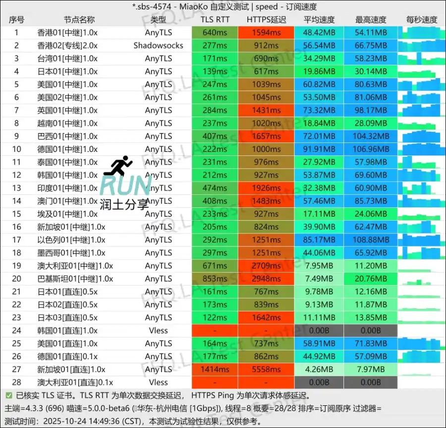 山海机场测速 Shanhai speedtest 2025-10-24 山海机场测速 Shanhai speedtest 2025-10-24