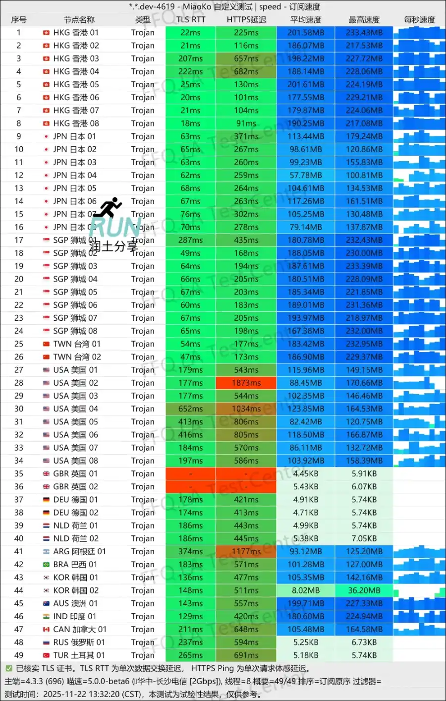 LinkCube 机场测速 2025-11-22 LinkCube 机场测速 2025-11-22