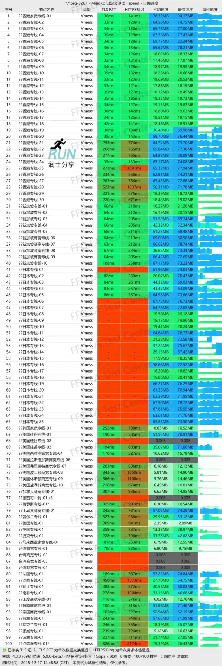 三分机场速度测试 2025-12 三分机场速度测试 2025-12