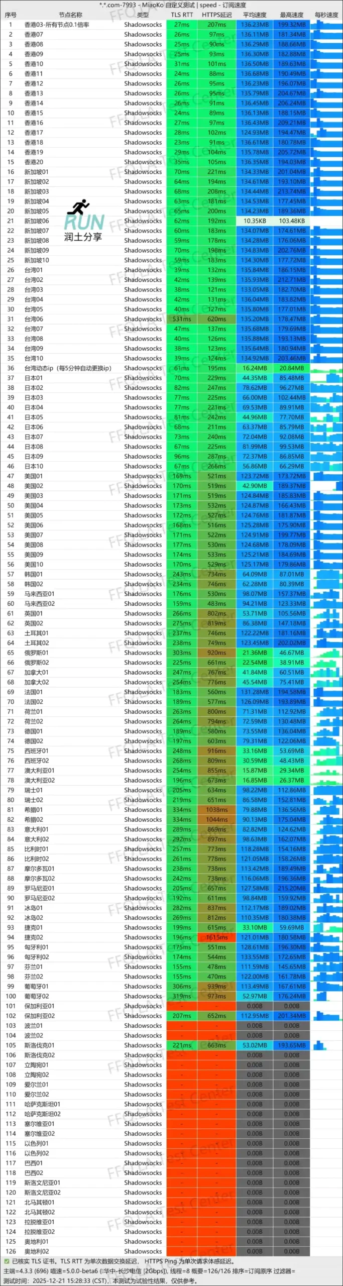 饿饭CC云机场测速 2025-12 饿饭CC云机场测速 2025-12