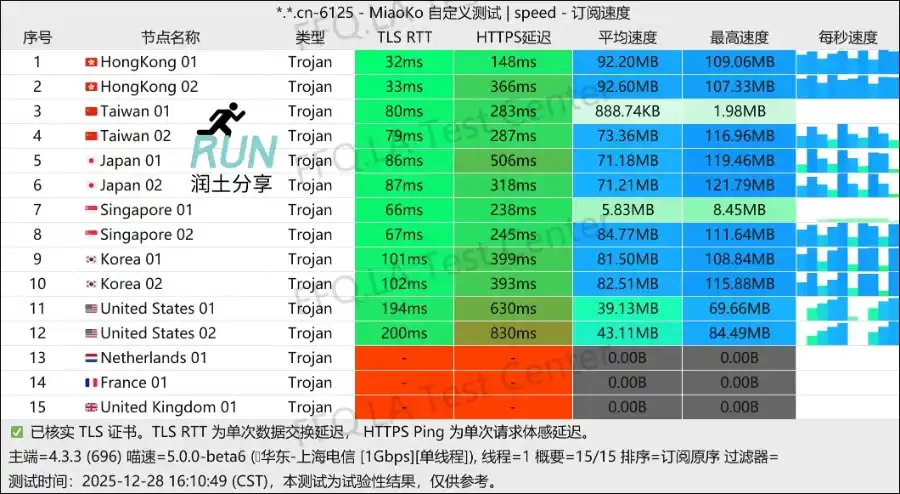 UOYUN Speedtset 悠云机场测速 2025-12 UOYUN Speedtset 悠云机场测速 2025-12