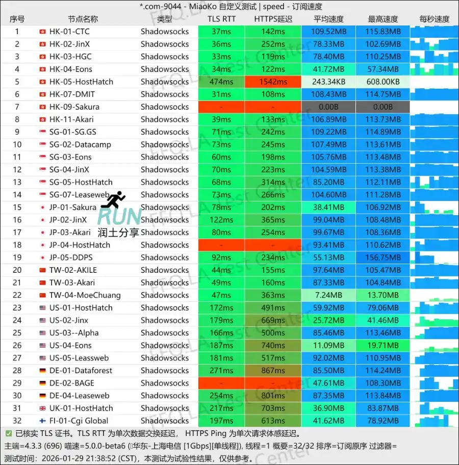 Viking LInks 机场测速 2026-01 Viking LInks 机场测速 2026-01