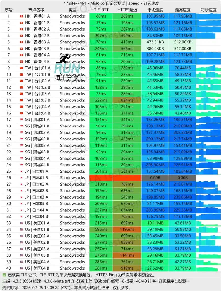 Tomato Network 番茄网络机场测速 2026-02 Tomato Network 番茄网络机场测速 2026-02