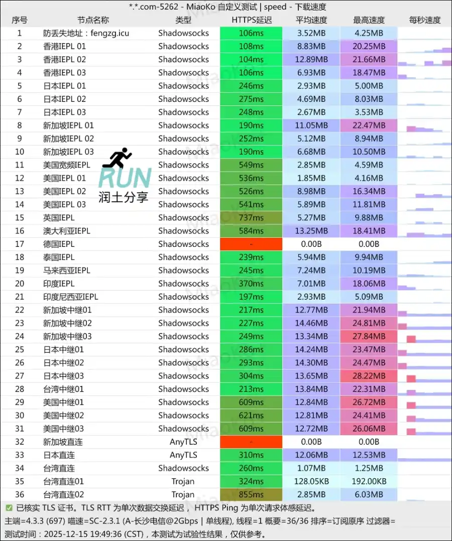 风之谷机场测速 2025-12 风之谷机场测速 2025-12